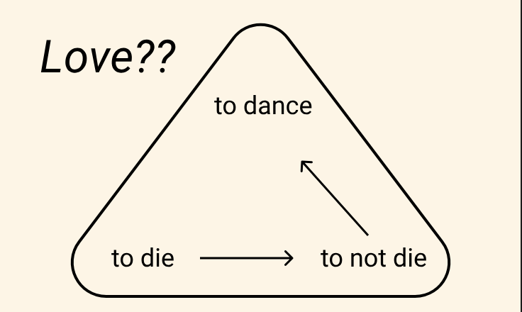 a diagram with "to die", "to not die", and "to dance" in a triangle