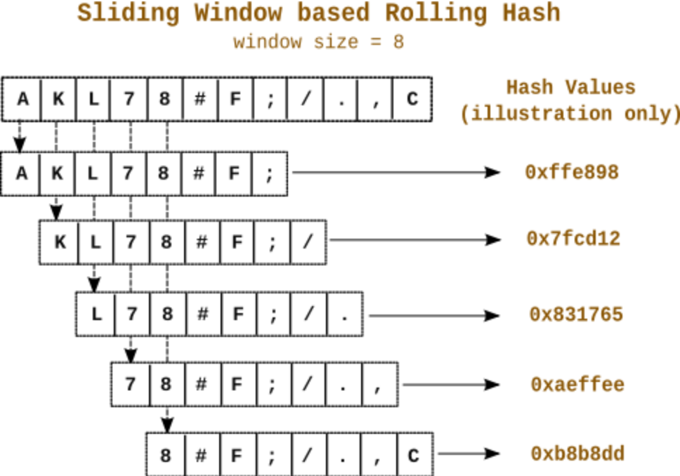 a diagram of a rolling hash function